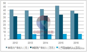 2017年中國影院廣告業務及單銀幕收入分析