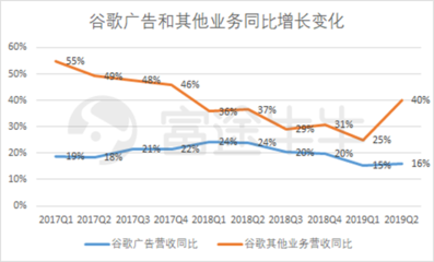 富途觀察 谷歌財(cái)報(bào)后股價(jià)大漲8%，云業(yè)務(wù)能否成為其未來(lái)增長(zhǎng)新引擎？